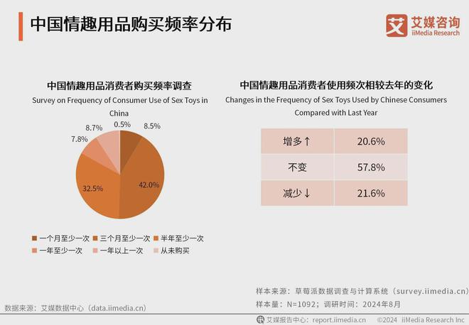 行业消费者洞察分析：消费者价值观念开放mg不朽情缘网站2024年中国情趣用品(图2)