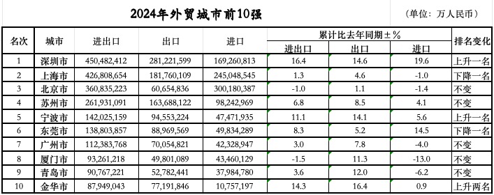 次落定：三城跃升七城规模过万亿不朽情缘游戏网站外贸前10城位